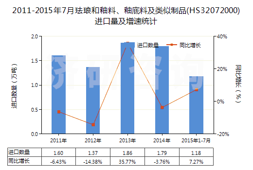 2011-2015年7月琺瑯和釉料、釉底料及類似制品(HS32072000)進(jìn)口量及增速統(tǒng)計(jì)